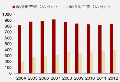 从日本调味品巨头龟甲万看中国酱油企业成长之路